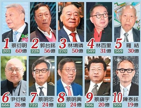 台灣富豪排行榜 2023|郭台銘不是台灣首富！2023台灣50大富豪榜出爐，「。